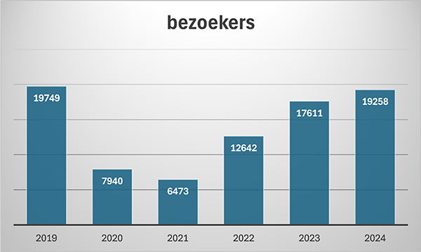 jaarcijfers 2024